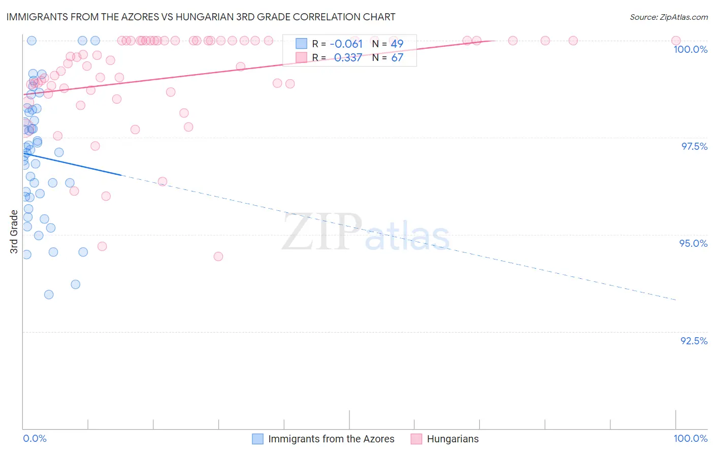 Immigrants from the Azores vs Hungarian 3rd Grade