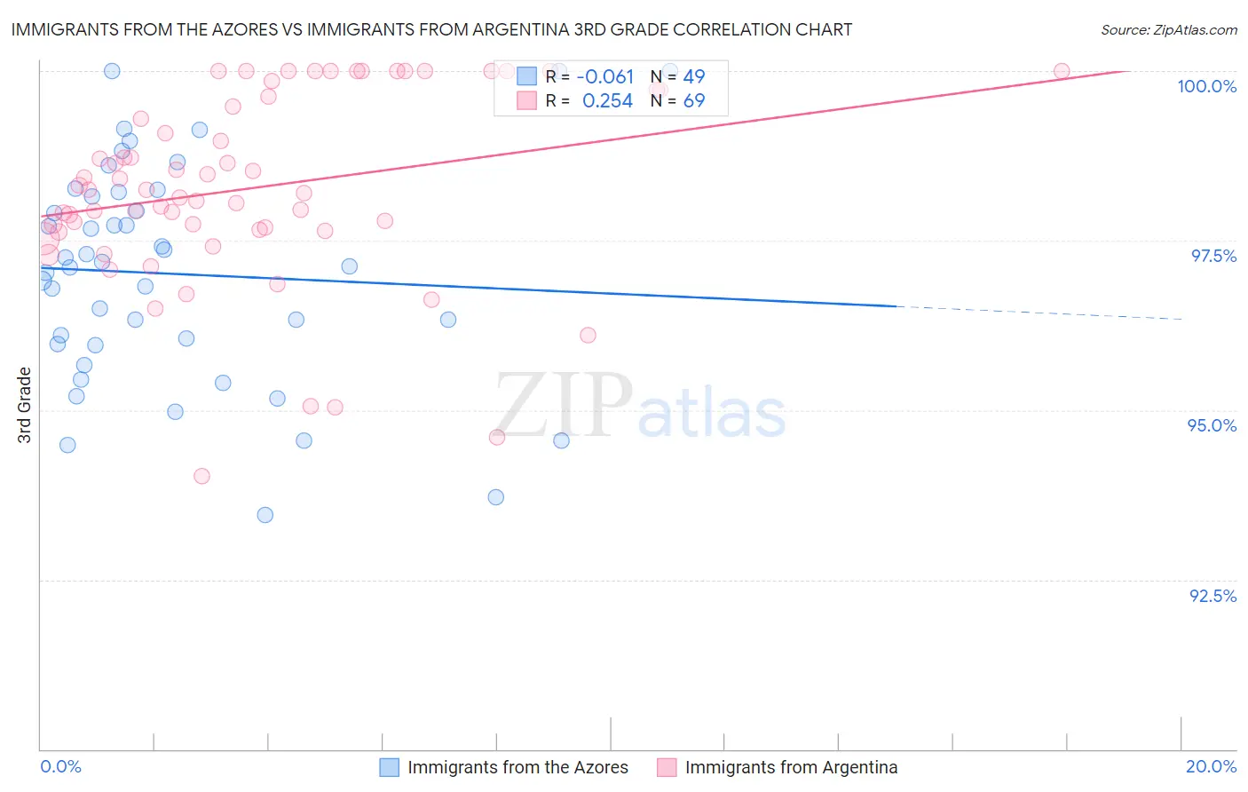 Immigrants from the Azores vs Immigrants from Argentina 3rd Grade