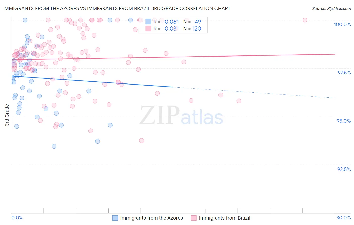 Immigrants from the Azores vs Immigrants from Brazil 3rd Grade