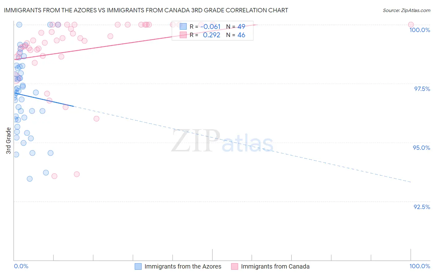 Immigrants from the Azores vs Immigrants from Canada 3rd Grade