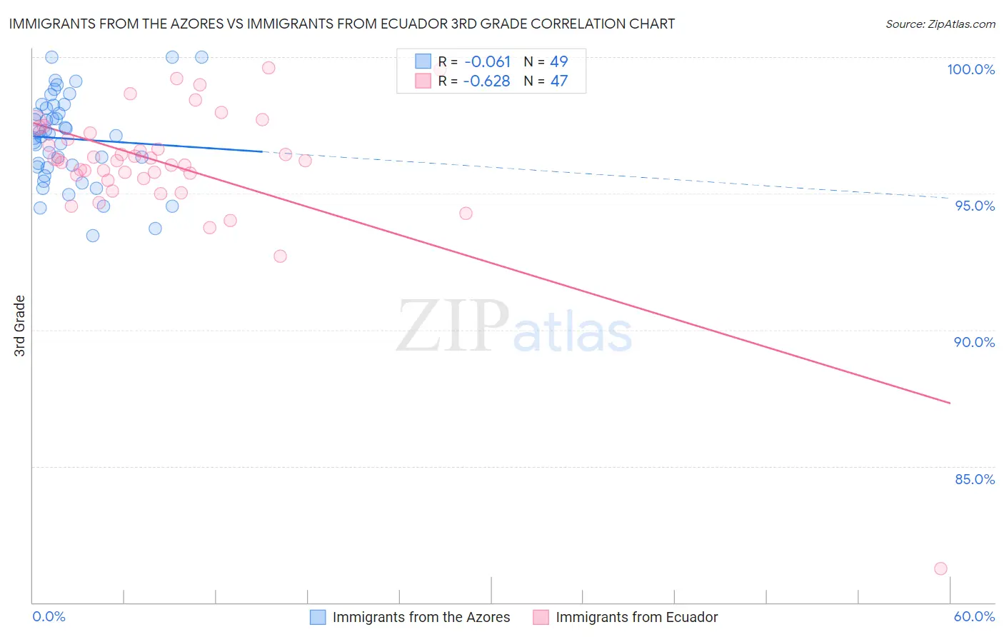 Immigrants from the Azores vs Immigrants from Ecuador 3rd Grade