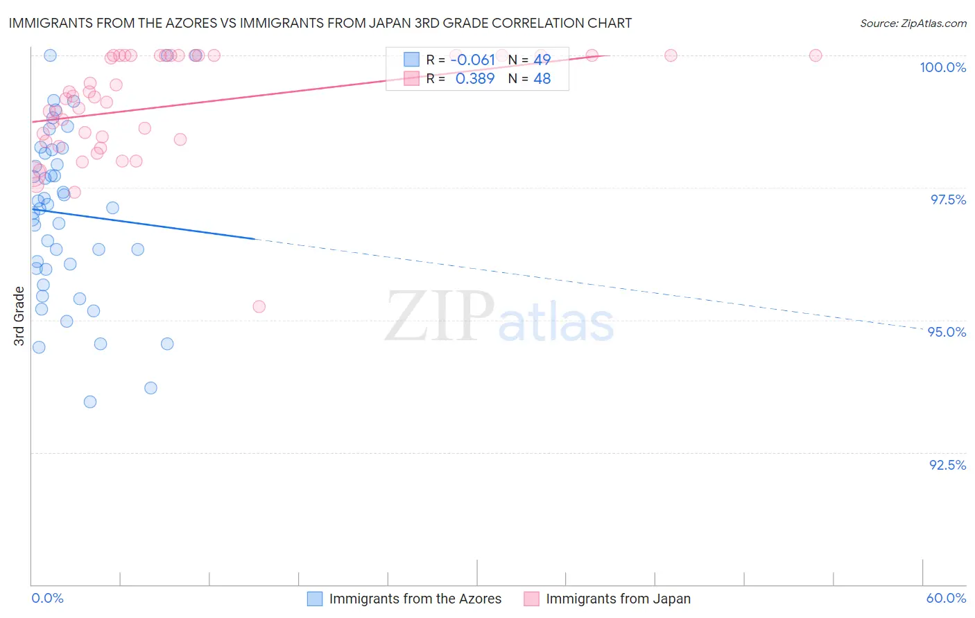 Immigrants from the Azores vs Immigrants from Japan 3rd Grade