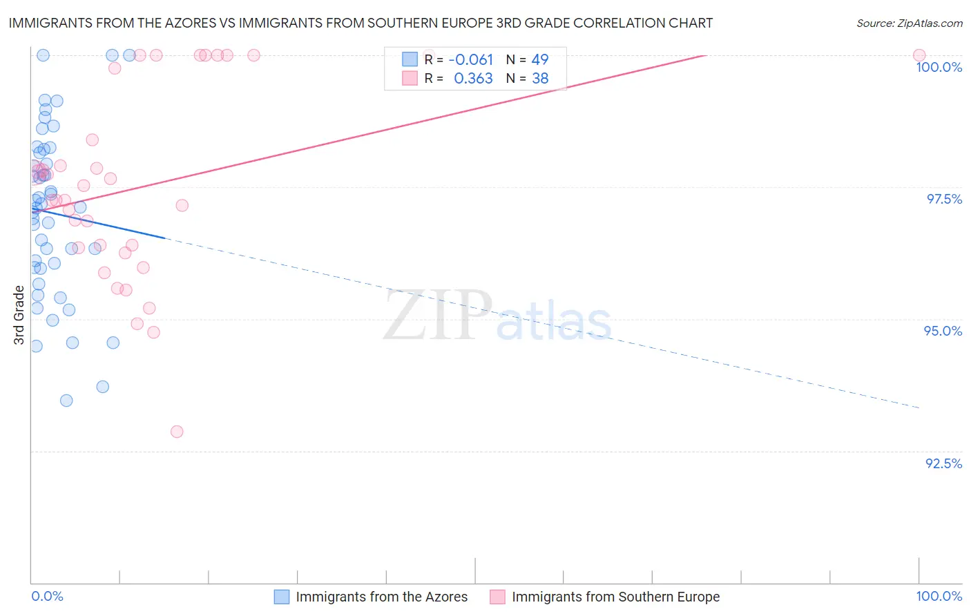 Immigrants from the Azores vs Immigrants from Southern Europe 3rd Grade