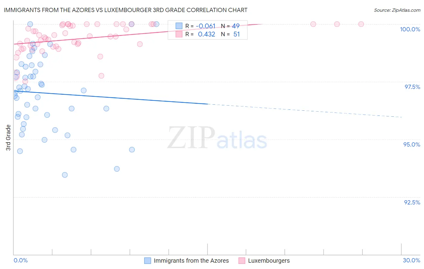 Immigrants from the Azores vs Luxembourger 3rd Grade