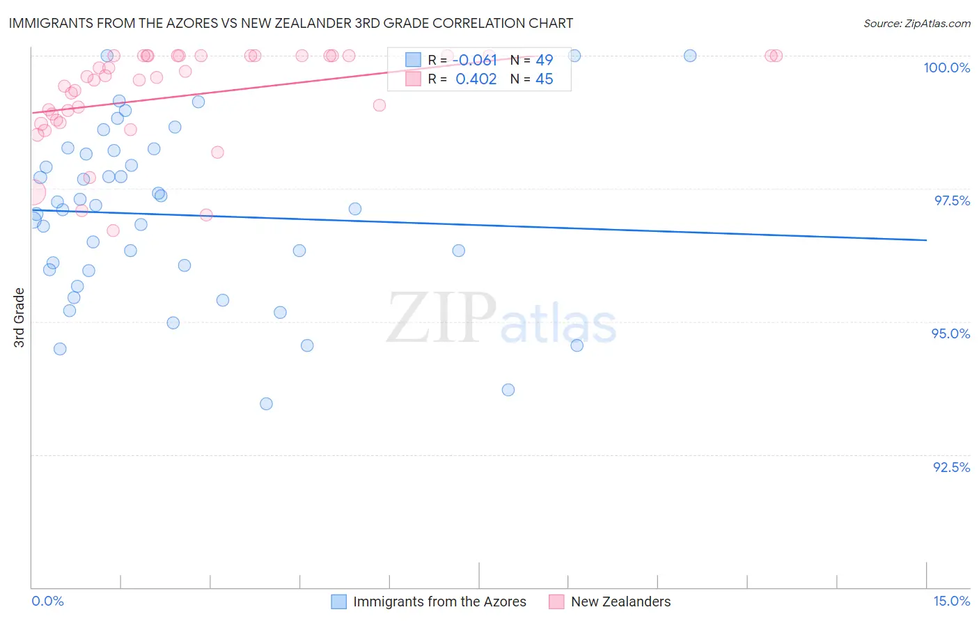 Immigrants from the Azores vs New Zealander 3rd Grade