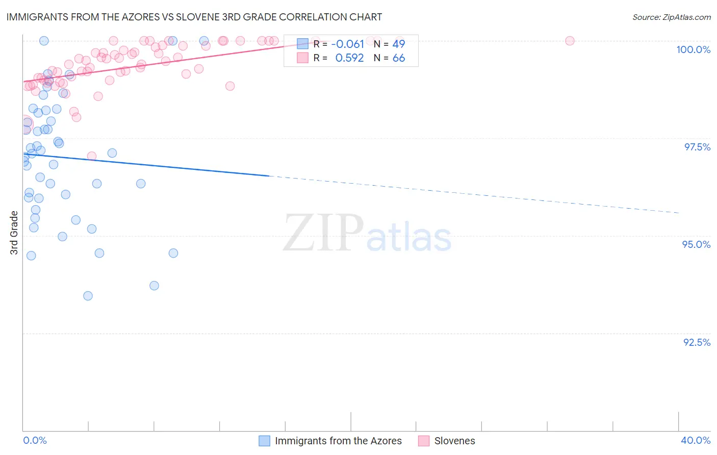 Immigrants from the Azores vs Slovene 3rd Grade