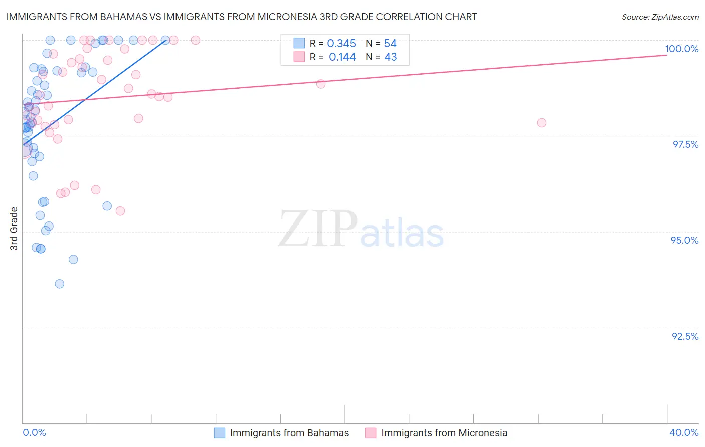 Immigrants from Bahamas vs Immigrants from Micronesia 3rd Grade