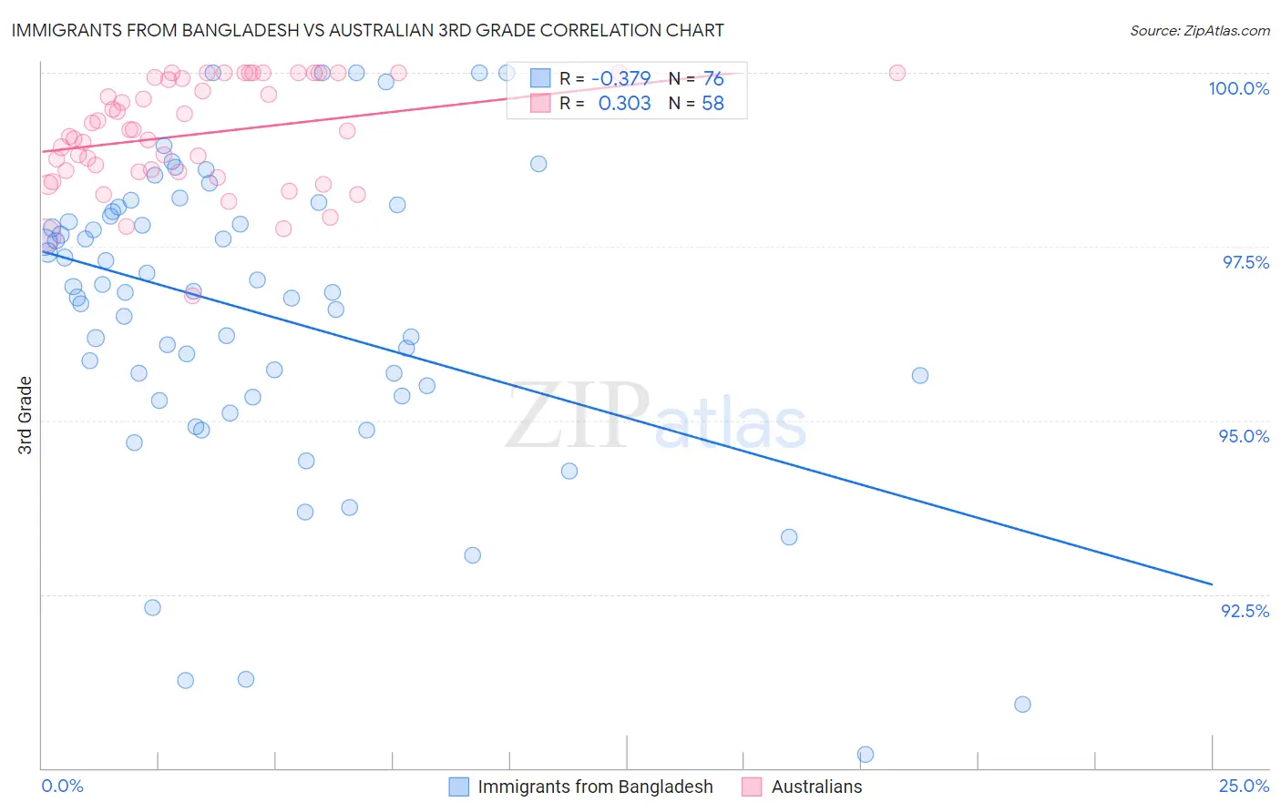 Immigrants from Bangladesh vs Australian 3rd Grade