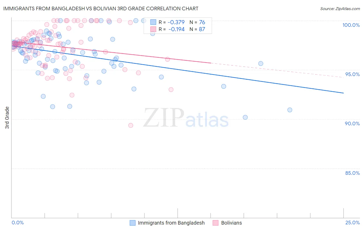 Immigrants from Bangladesh vs Bolivian 3rd Grade