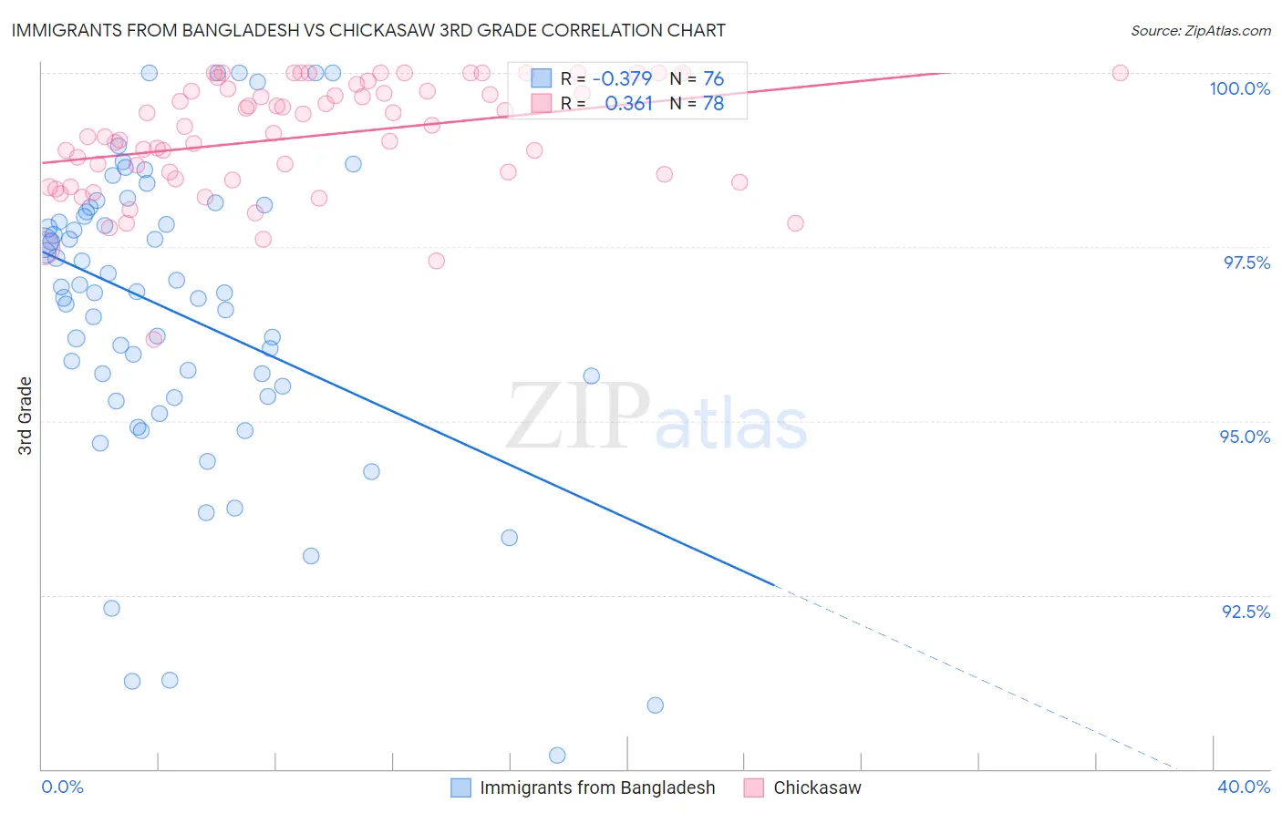 Immigrants from Bangladesh vs Chickasaw 3rd Grade