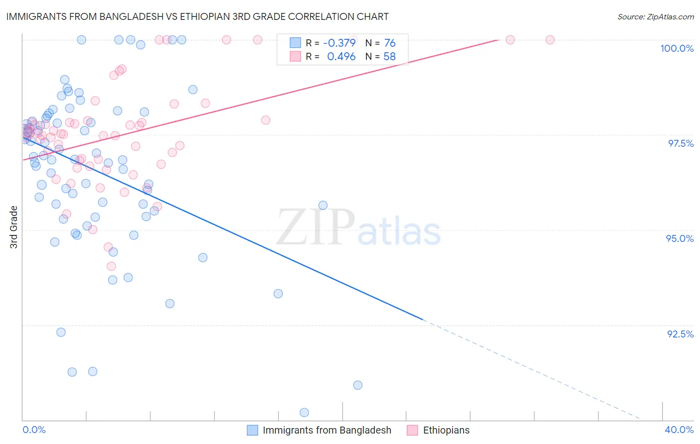 Immigrants from Bangladesh vs Ethiopian 3rd Grade