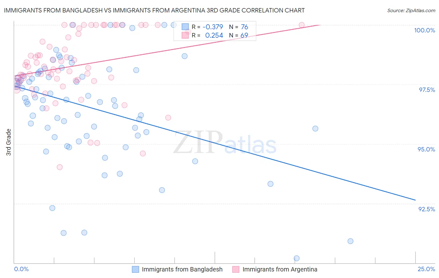 Immigrants from Bangladesh vs Immigrants from Argentina 3rd Grade