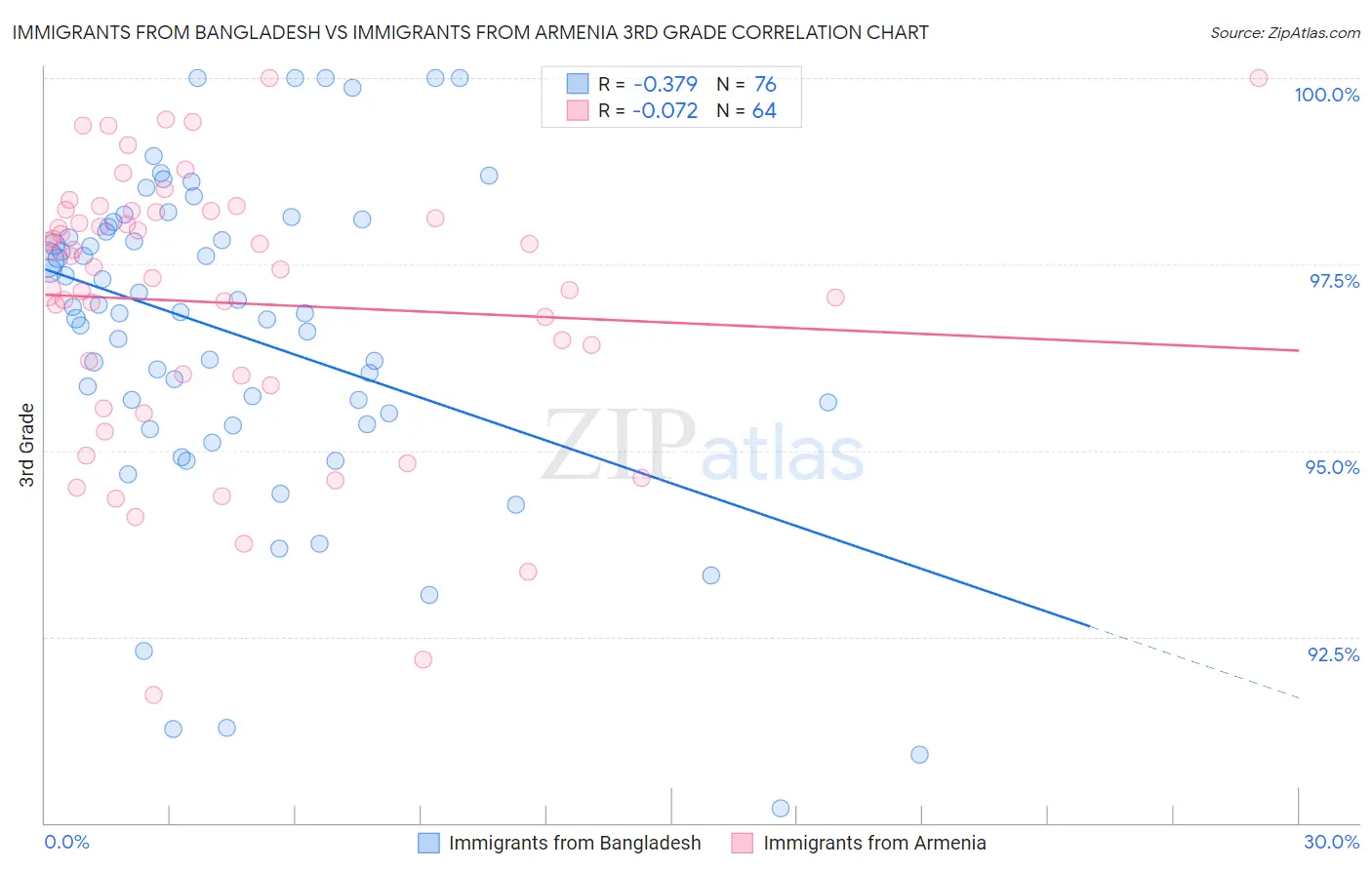 Immigrants from Bangladesh vs Immigrants from Armenia 3rd Grade