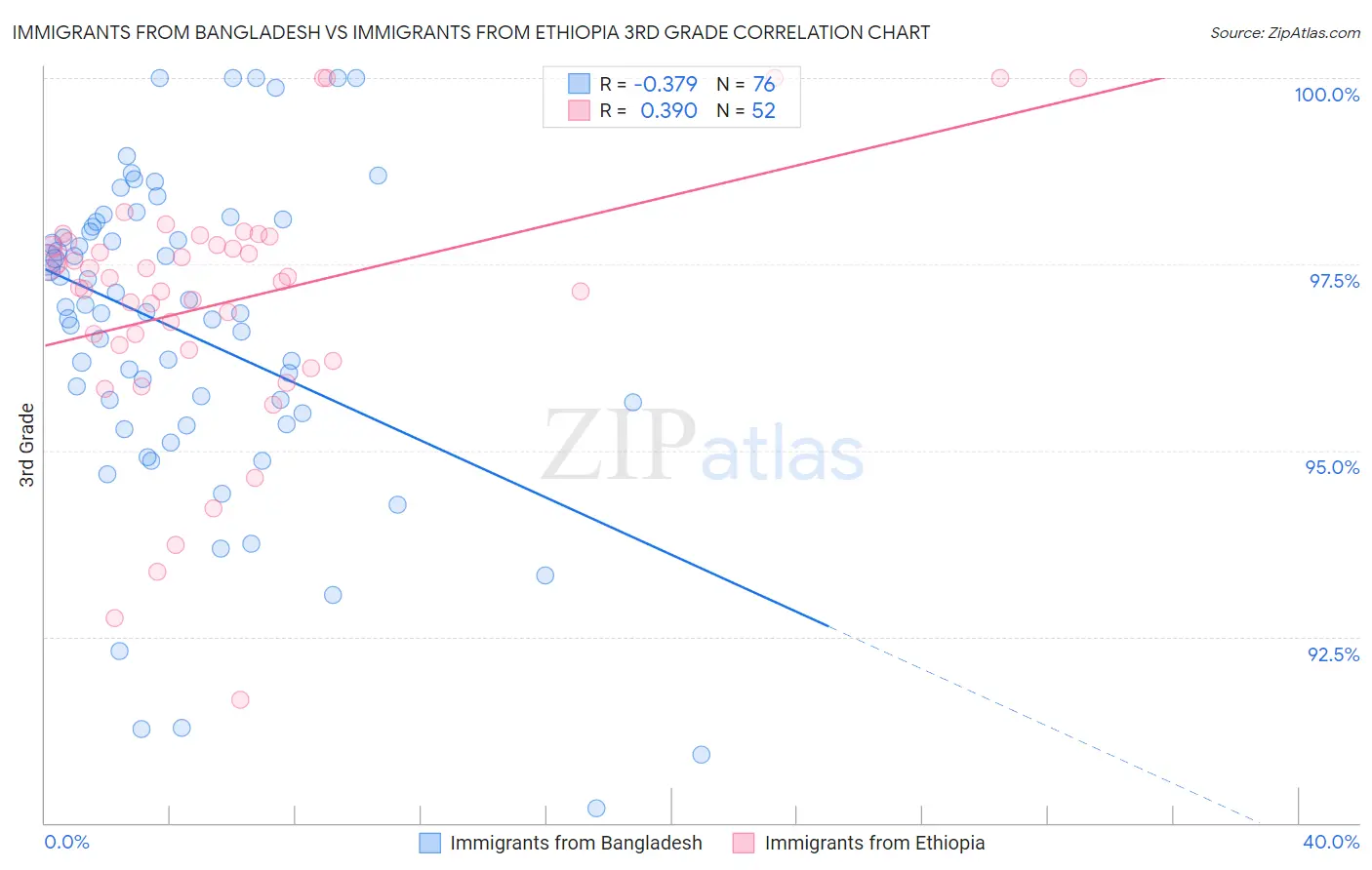 Immigrants from Bangladesh vs Immigrants from Ethiopia 3rd Grade