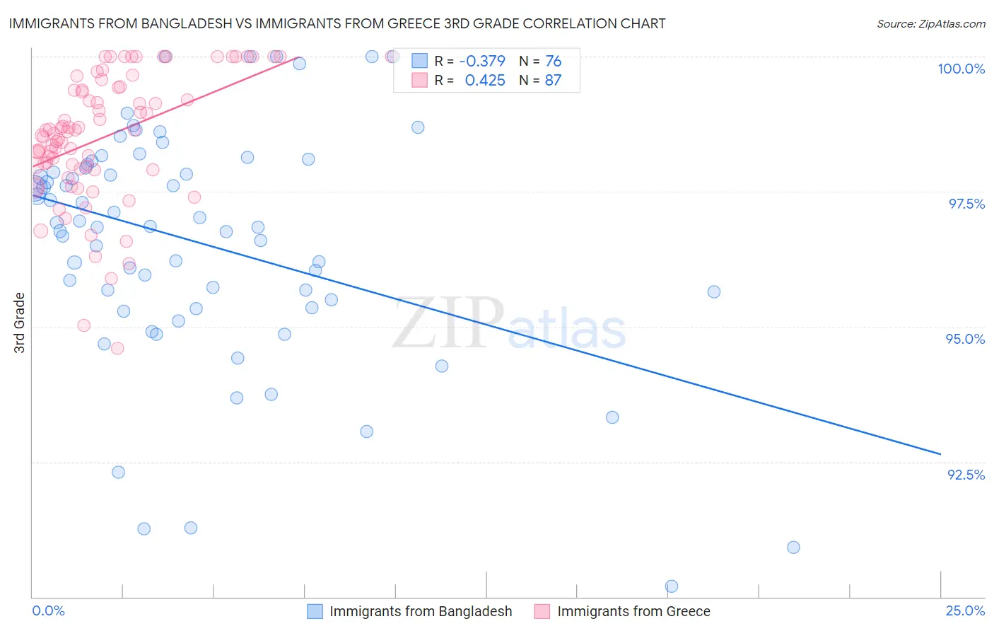 Immigrants from Bangladesh vs Immigrants from Greece 3rd Grade