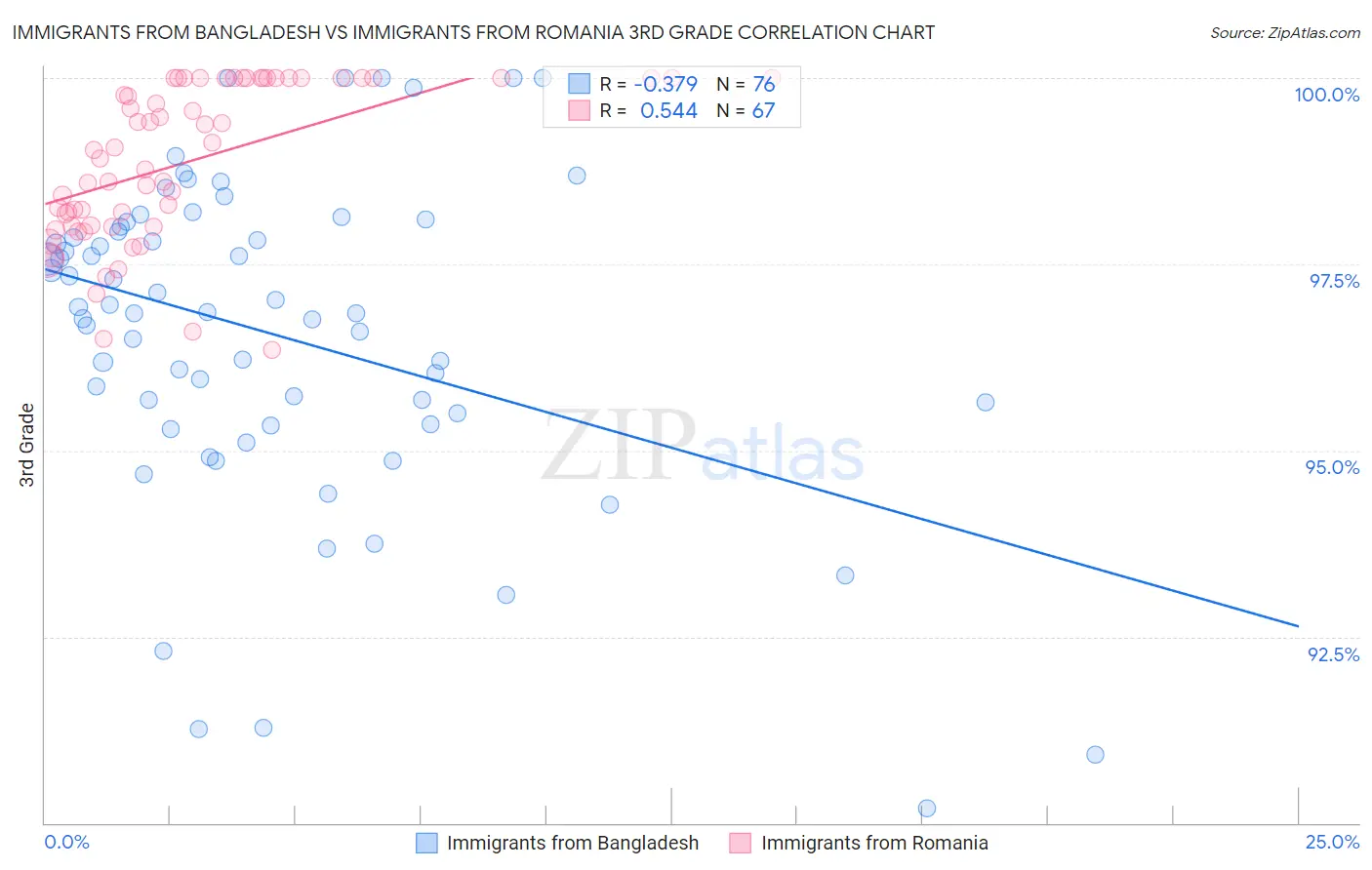 Immigrants from Bangladesh vs Immigrants from Romania 3rd Grade