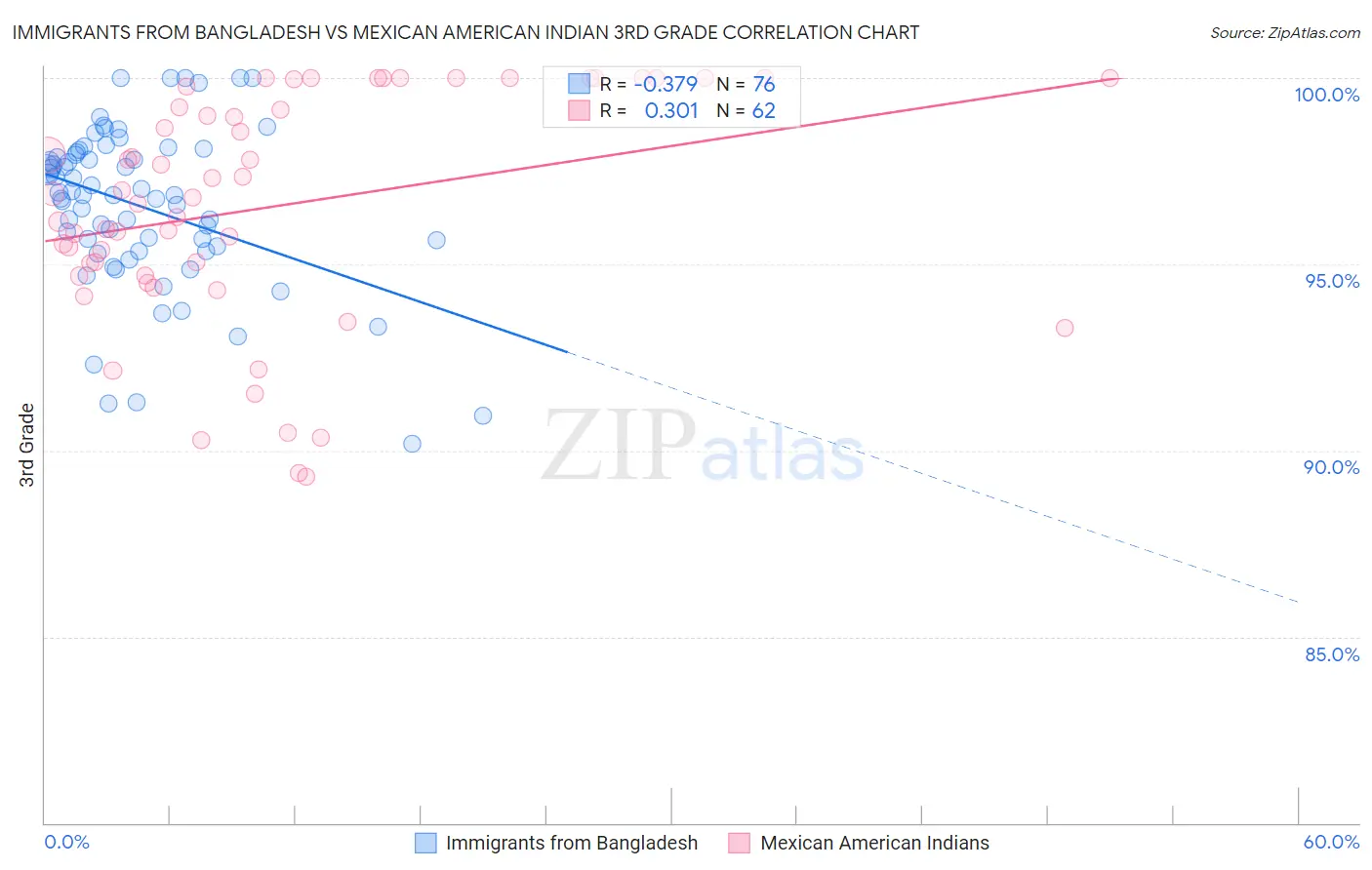 Immigrants from Bangladesh vs Mexican American Indian 3rd Grade