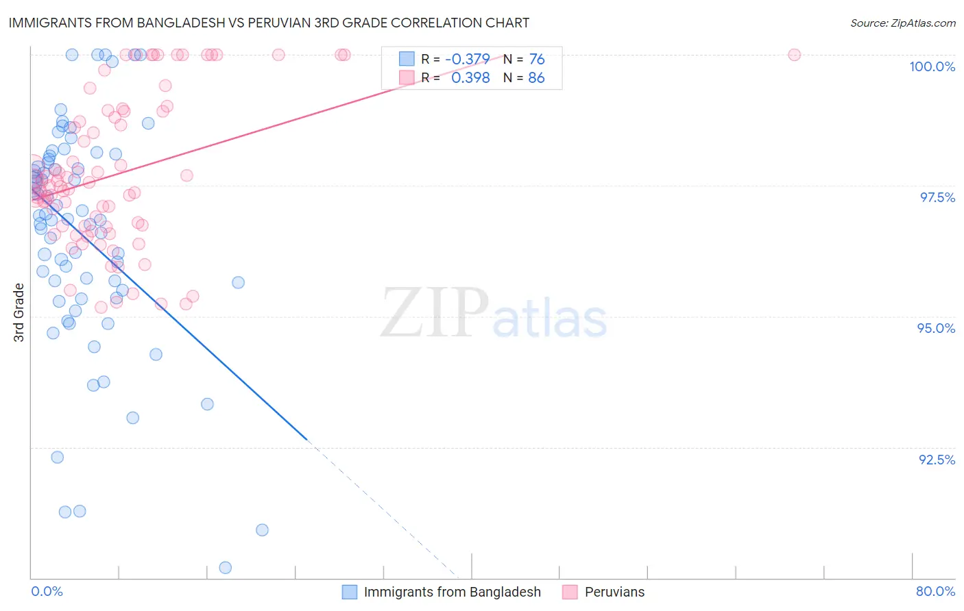 Immigrants from Bangladesh vs Peruvian 3rd Grade