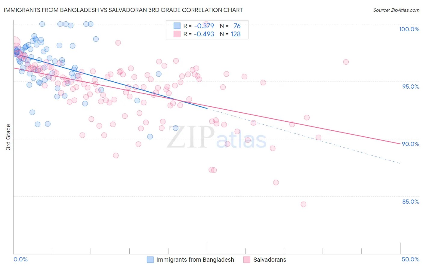 Immigrants from Bangladesh vs Salvadoran 3rd Grade