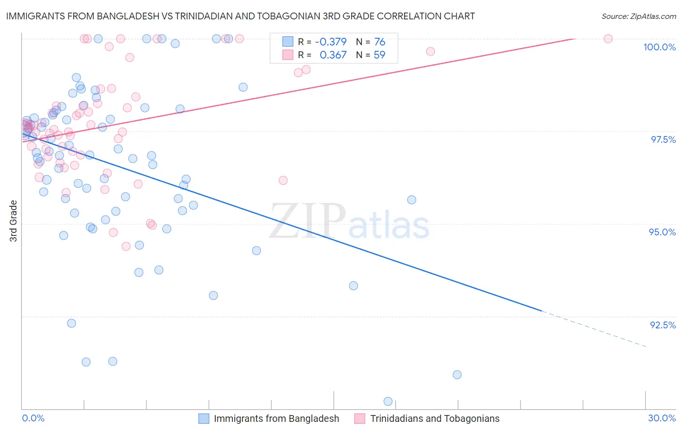 Immigrants from Bangladesh vs Trinidadian and Tobagonian 3rd Grade