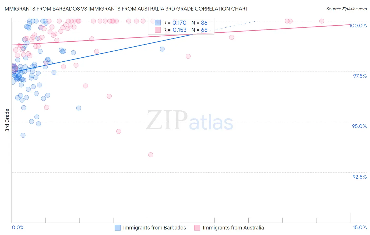 Immigrants from Barbados vs Immigrants from Australia 3rd Grade