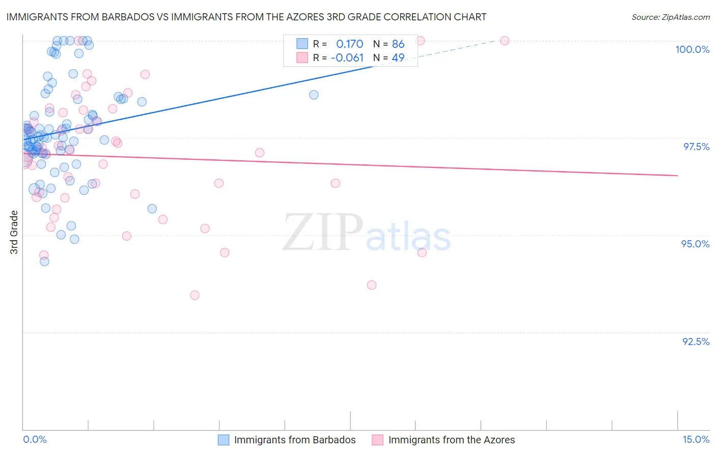 Immigrants from Barbados vs Immigrants from the Azores 3rd Grade