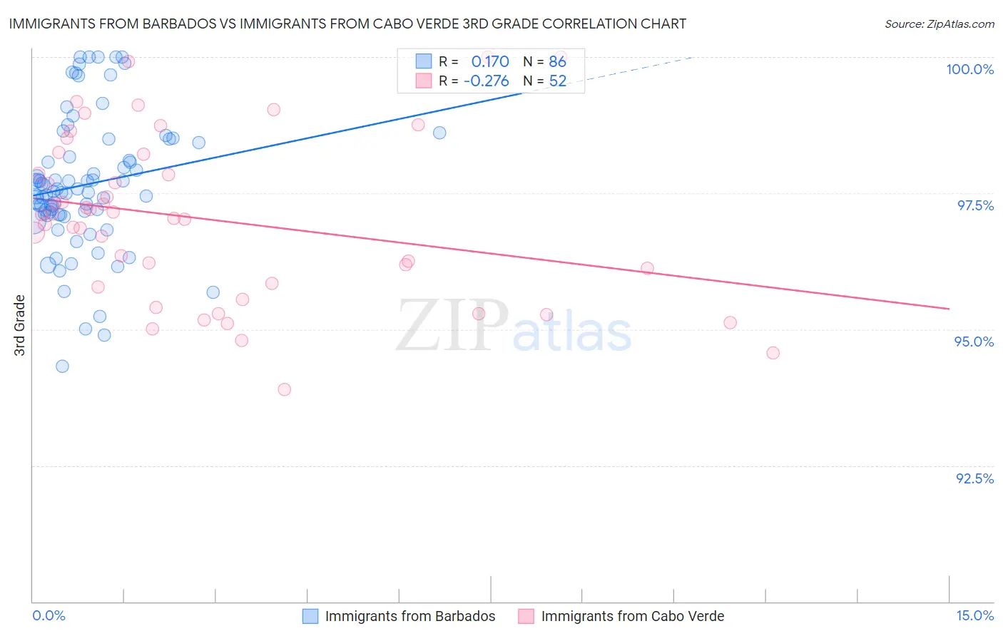 Immigrants from Barbados vs Immigrants from Cabo Verde 3rd Grade