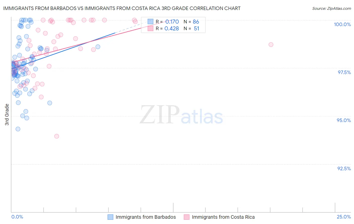 Immigrants from Barbados vs Immigrants from Costa Rica 3rd Grade