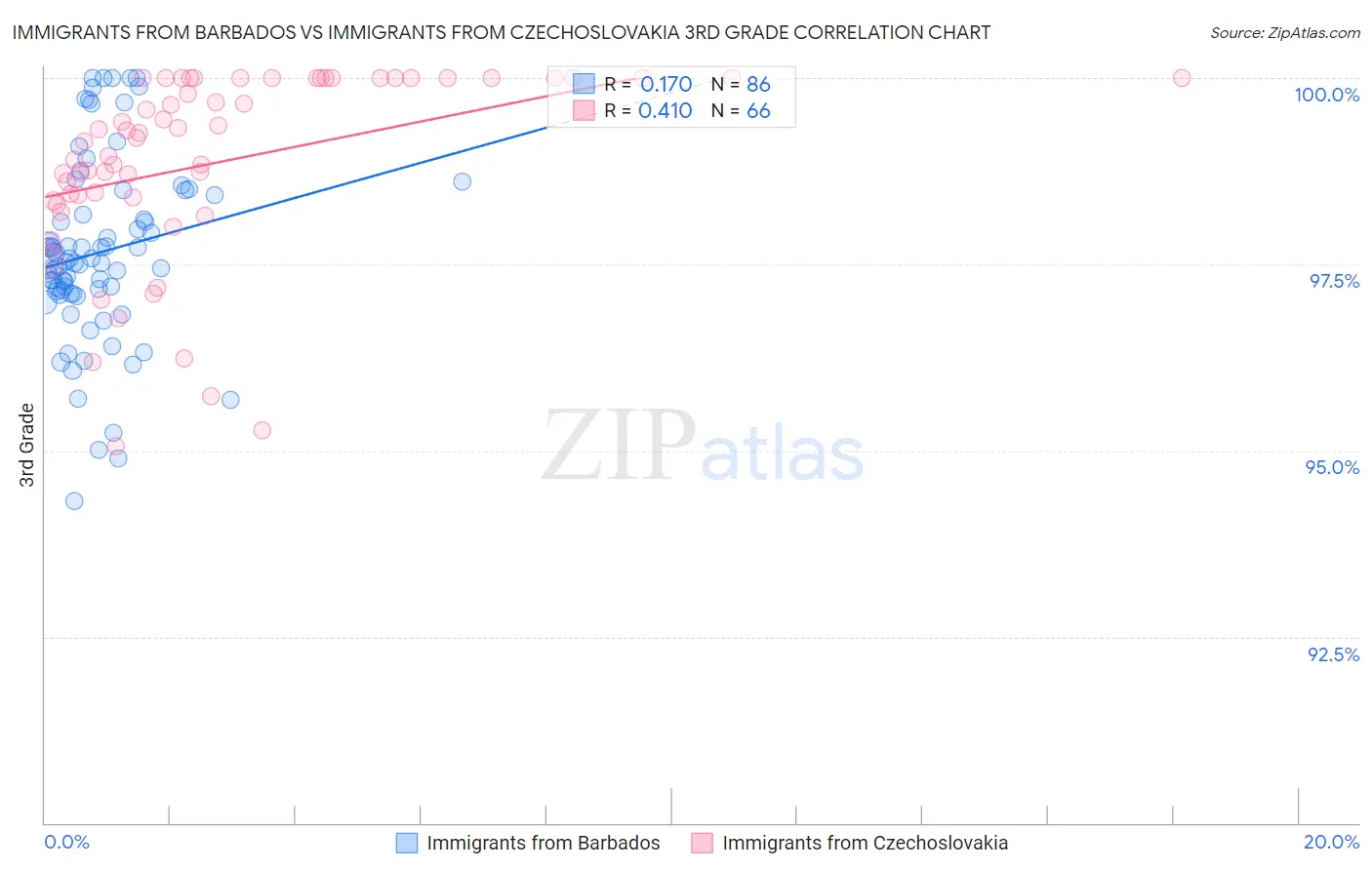 Immigrants from Barbados vs Immigrants from Czechoslovakia 3rd Grade