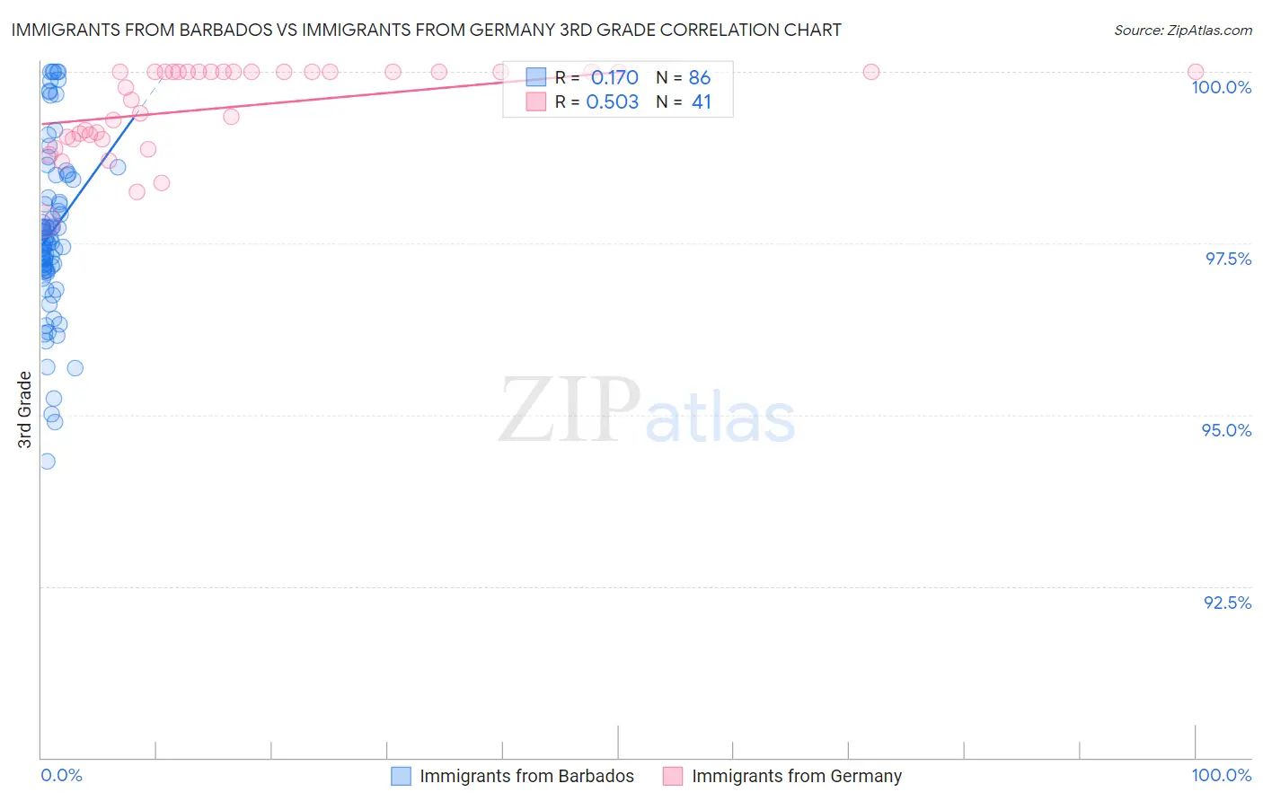 Immigrants from Barbados vs Immigrants from Germany 3rd Grade