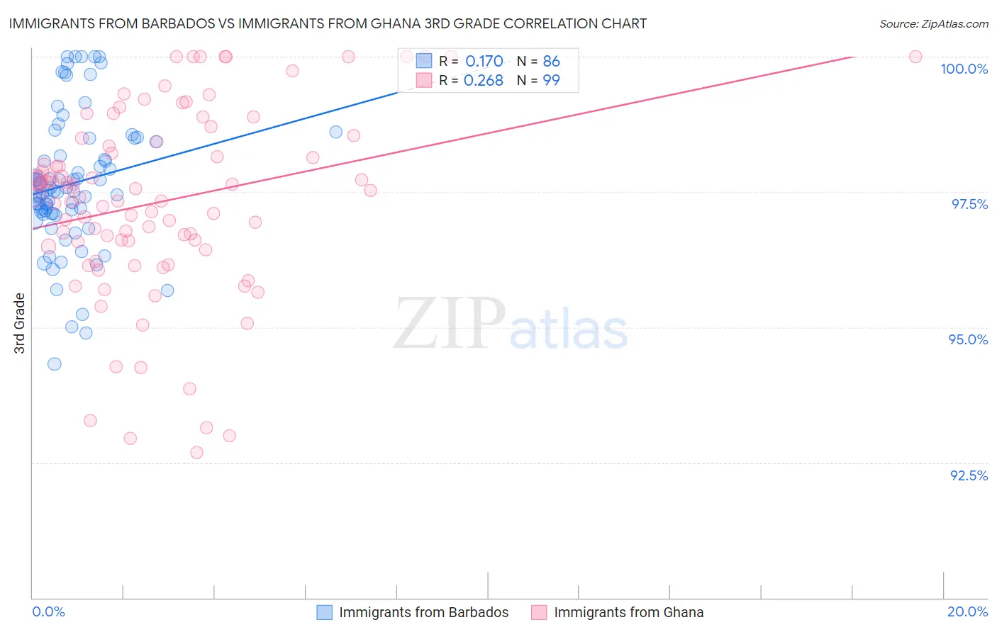 Immigrants from Barbados vs Immigrants from Ghana 3rd Grade