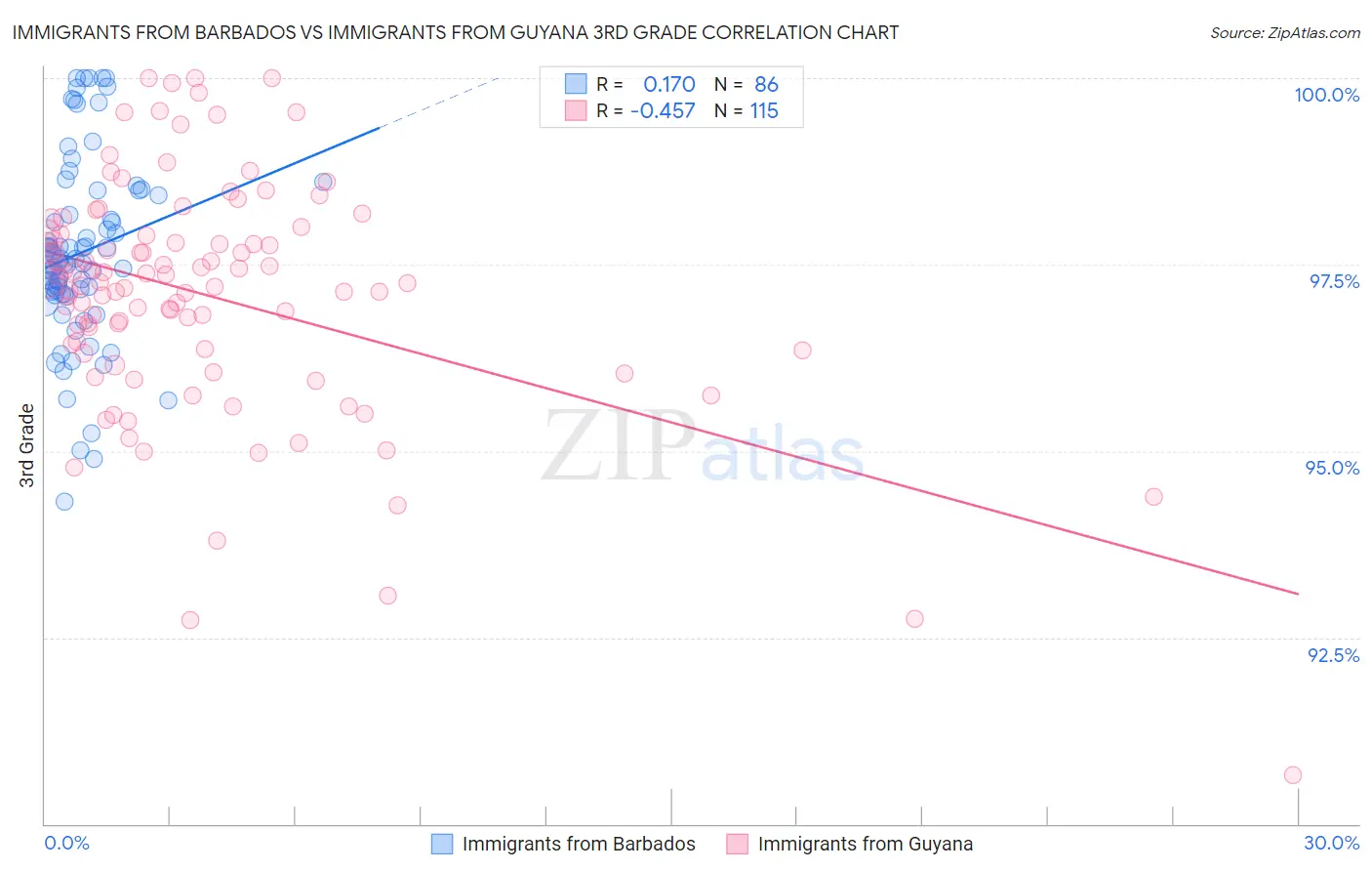 Immigrants from Barbados vs Immigrants from Guyana 3rd Grade