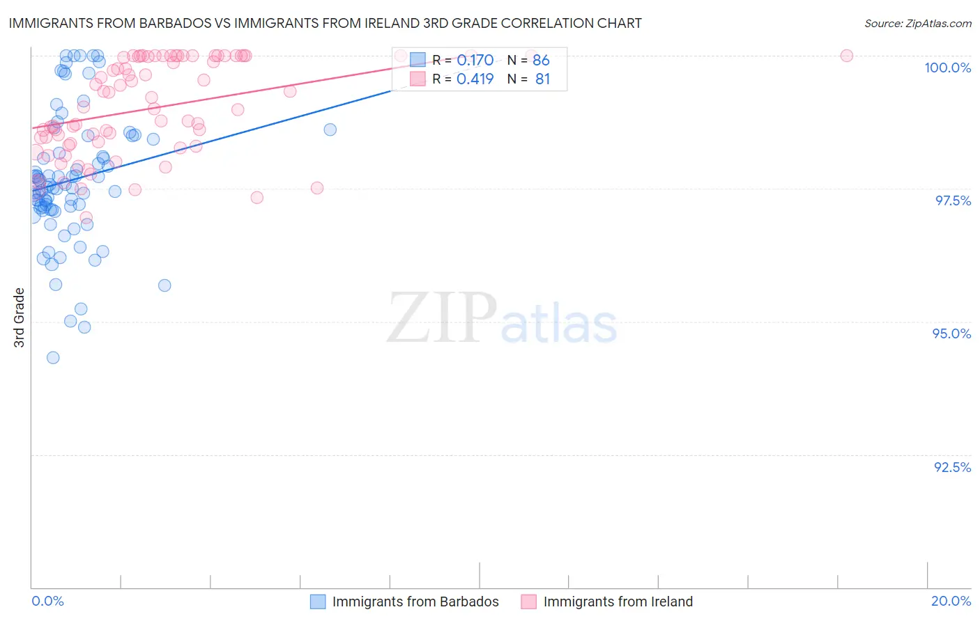 Immigrants from Barbados vs Immigrants from Ireland 3rd Grade