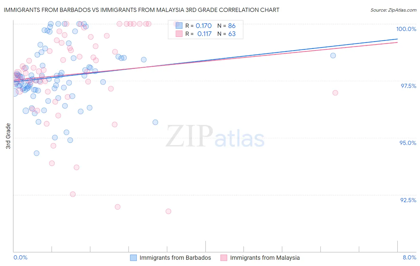 Immigrants from Barbados vs Immigrants from Malaysia 3rd Grade