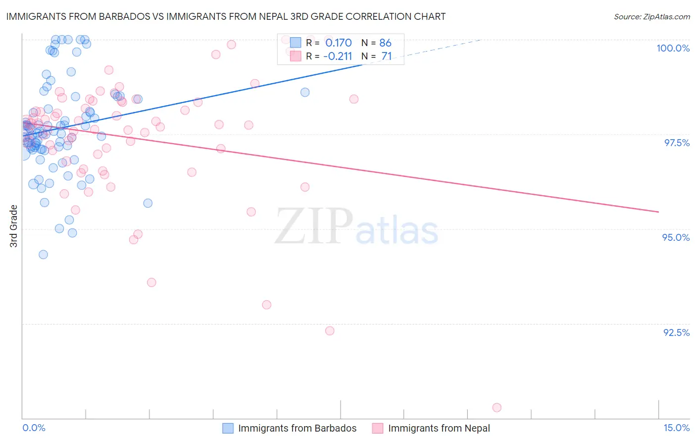 Immigrants from Barbados vs Immigrants from Nepal 3rd Grade