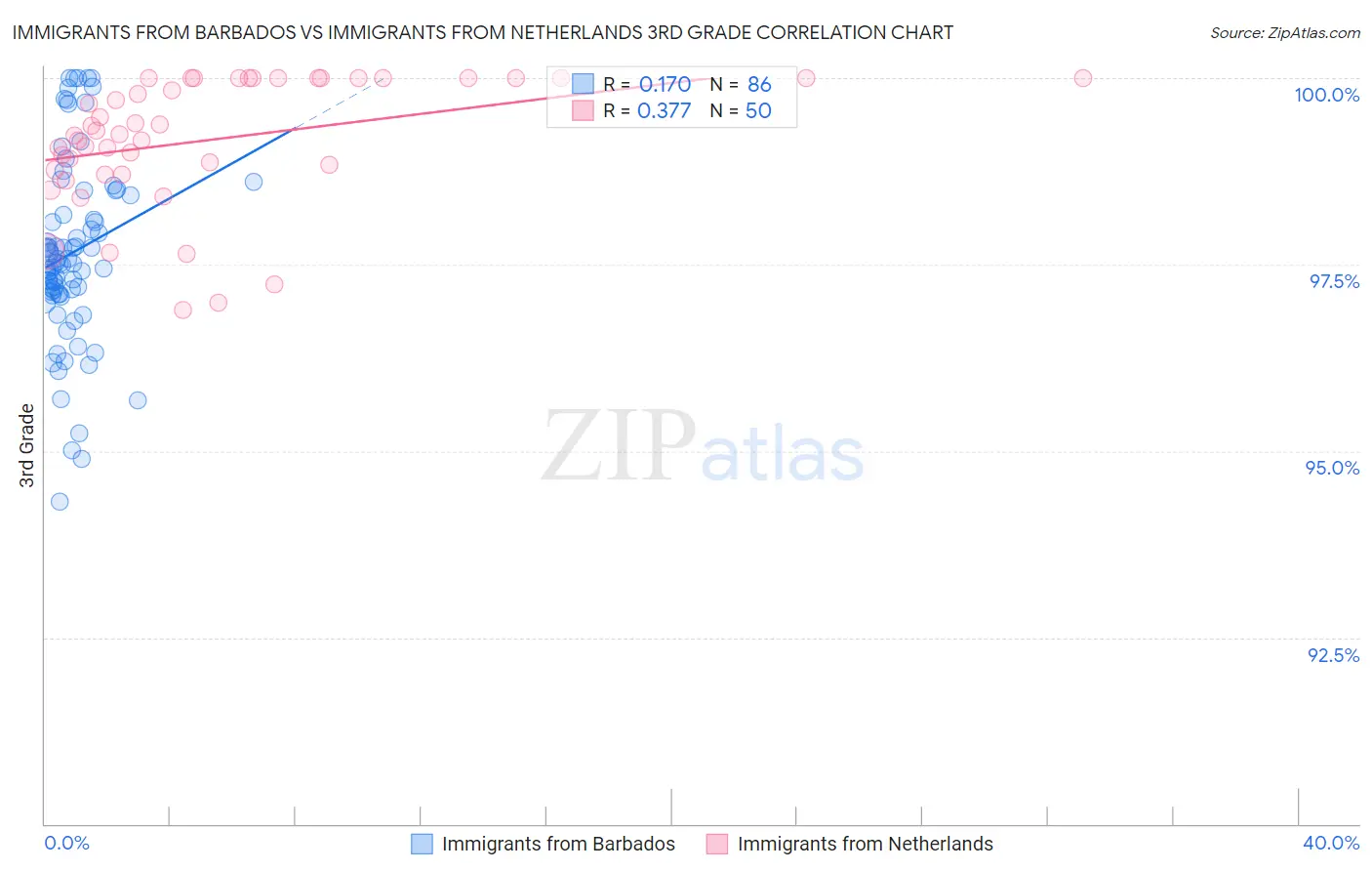 Immigrants from Barbados vs Immigrants from Netherlands 3rd Grade