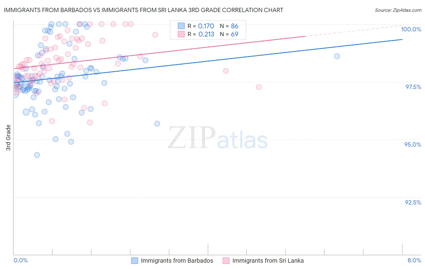 Immigrants from Barbados vs Immigrants from Sri Lanka 3rd Grade