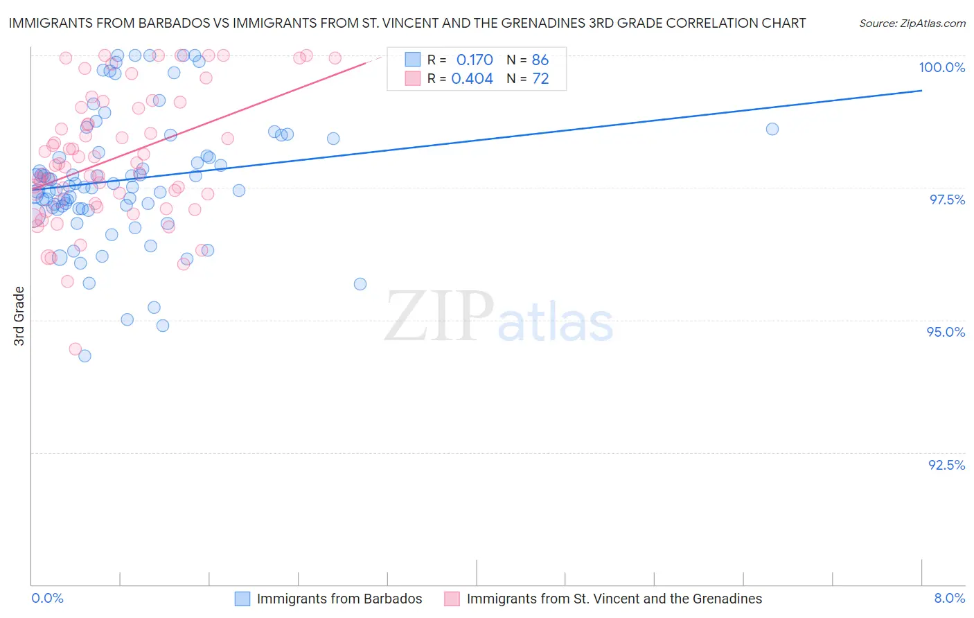 Immigrants from Barbados vs Immigrants from St. Vincent and the Grenadines 3rd Grade