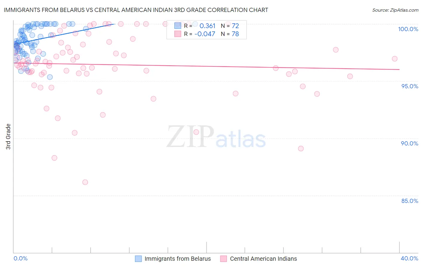 Immigrants from Belarus vs Central American Indian 3rd Grade