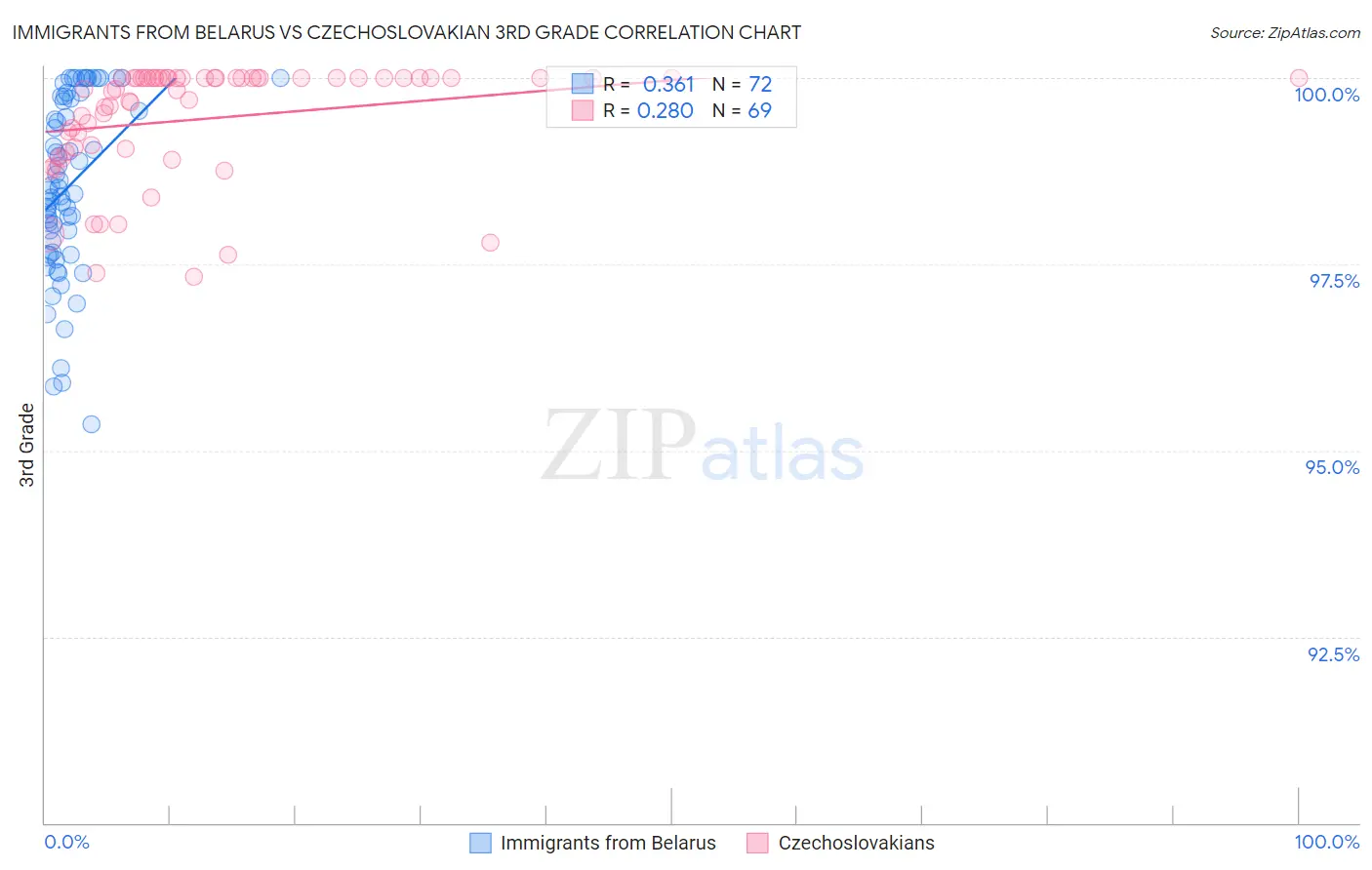 Immigrants from Belarus vs Czechoslovakian 3rd Grade