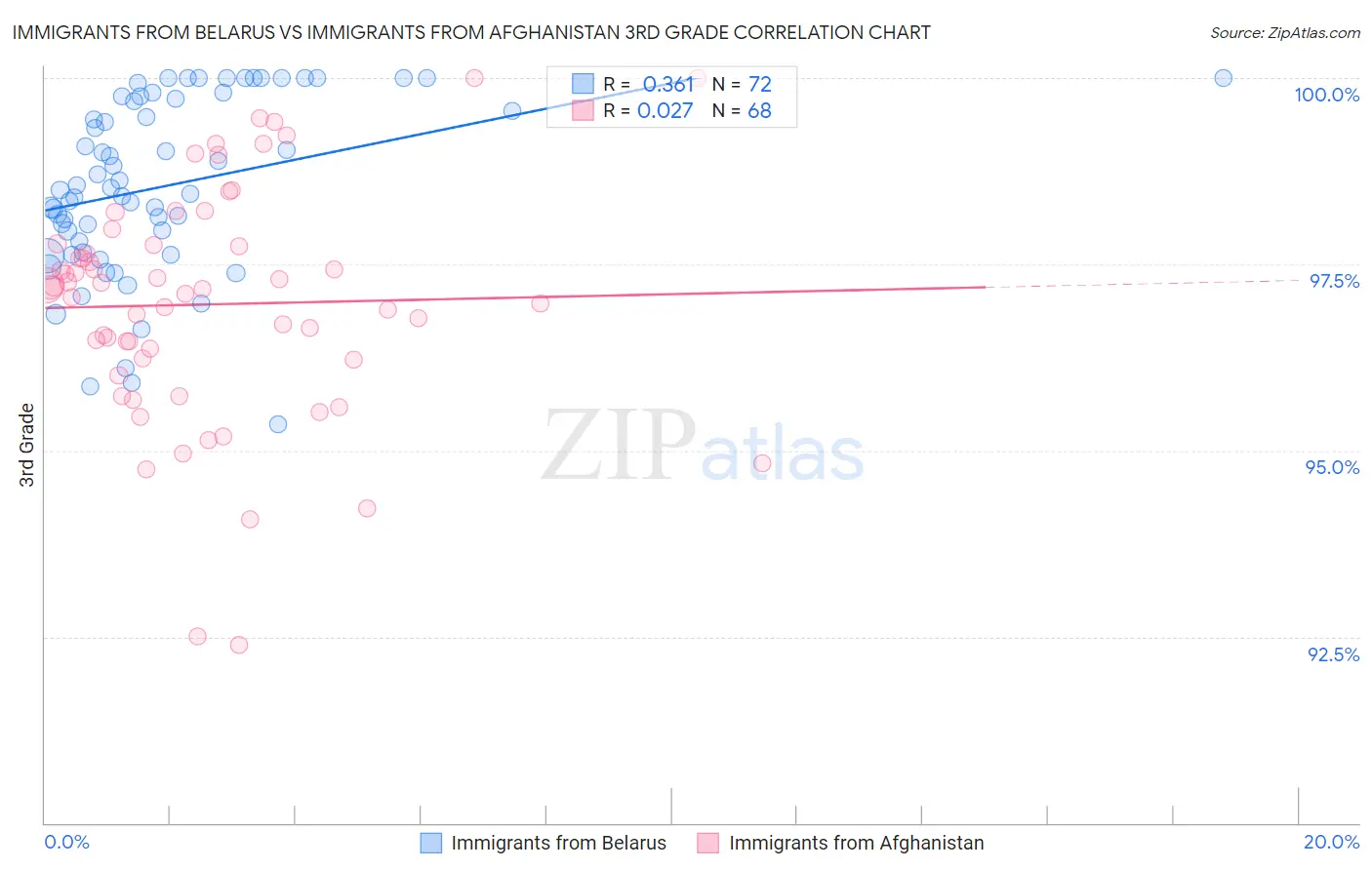 Immigrants from Belarus vs Immigrants from Afghanistan 3rd Grade