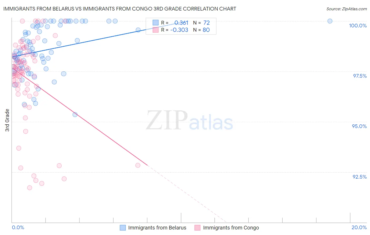 Immigrants from Belarus vs Immigrants from Congo 3rd Grade