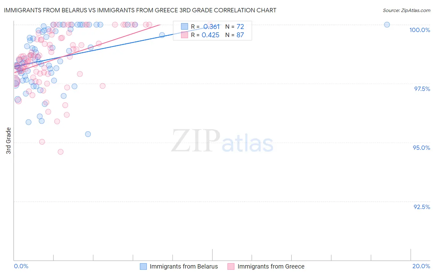 Immigrants from Belarus vs Immigrants from Greece 3rd Grade