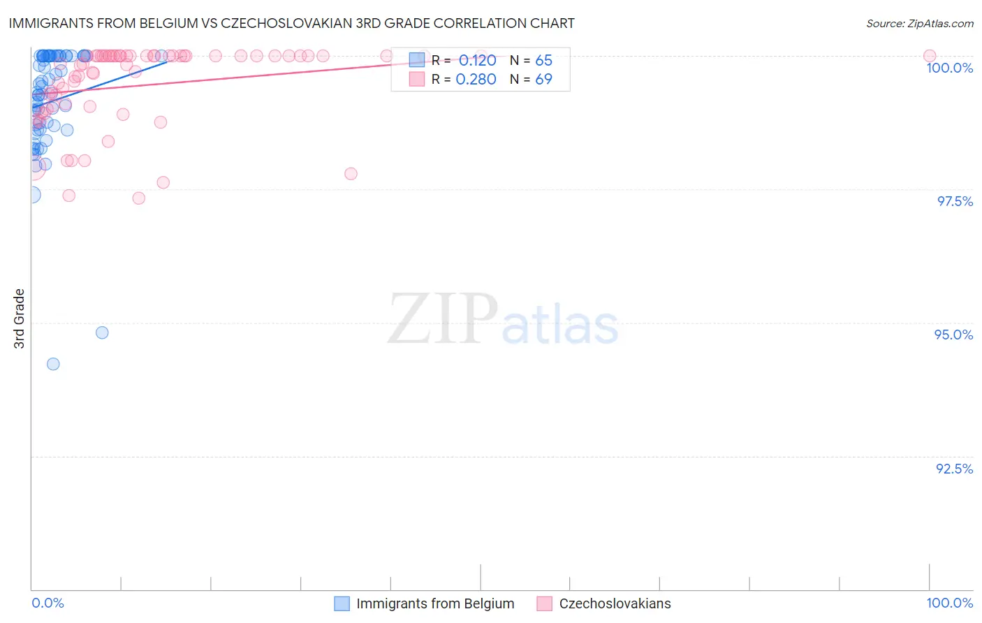 Immigrants from Belgium vs Czechoslovakian 3rd Grade