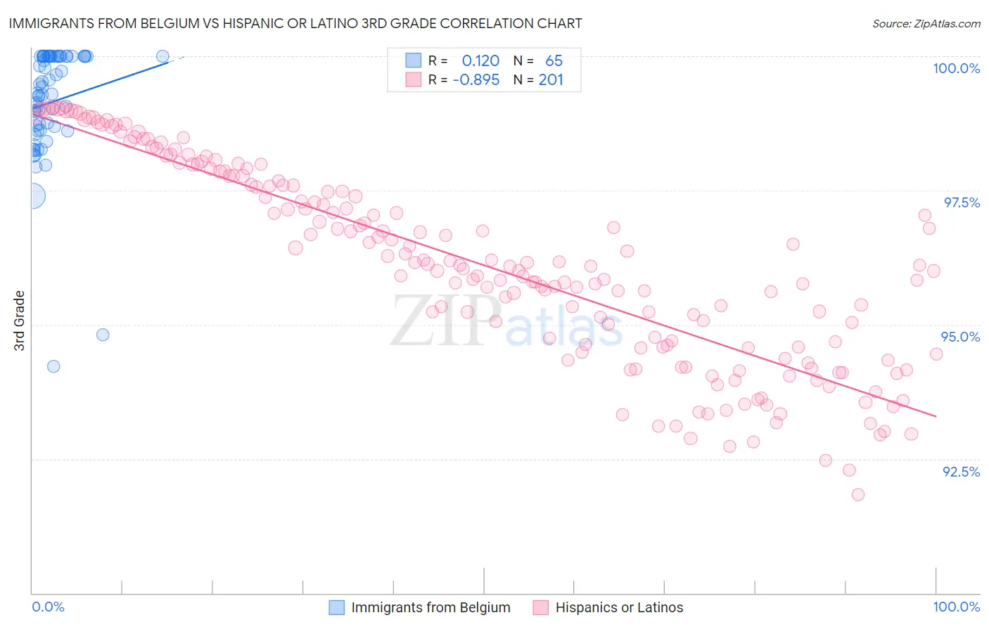 Immigrants from Belgium vs Hispanic or Latino 3rd Grade