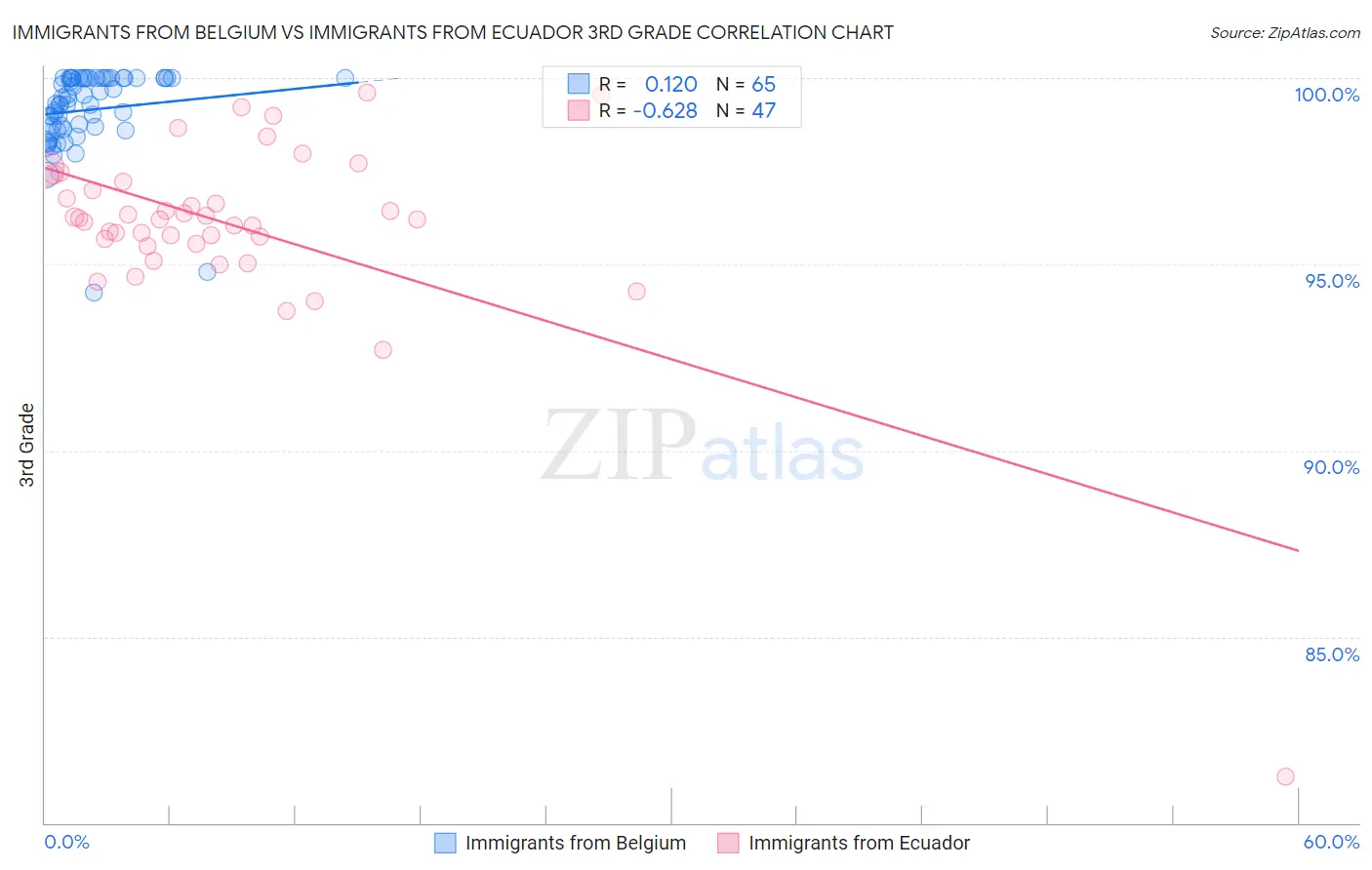 Immigrants from Belgium vs Immigrants from Ecuador 3rd Grade