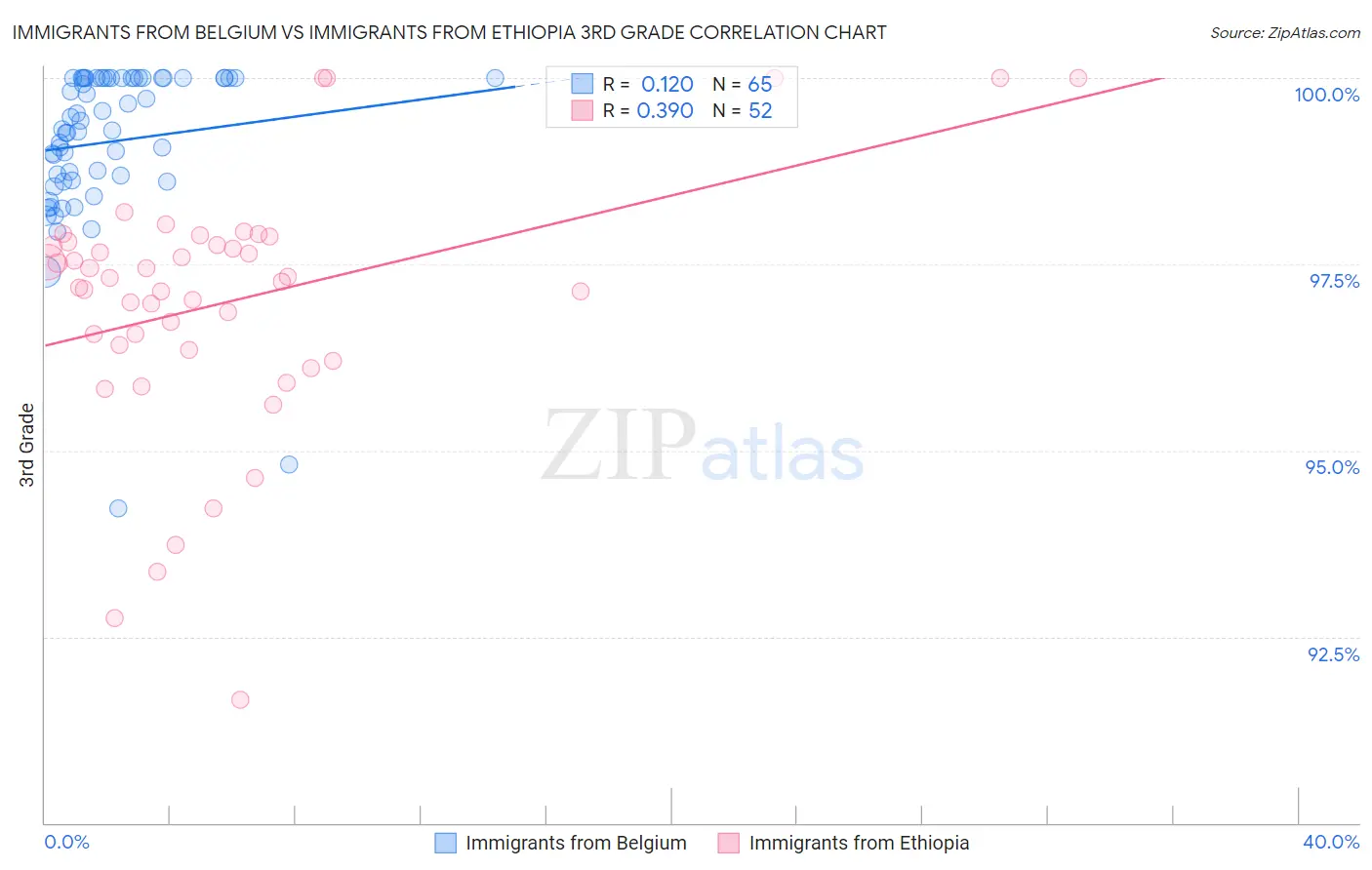 Immigrants from Belgium vs Immigrants from Ethiopia 3rd Grade