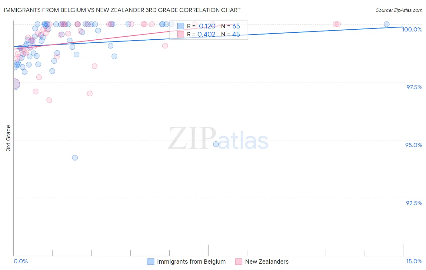 Immigrants from Belgium vs New Zealander 3rd Grade