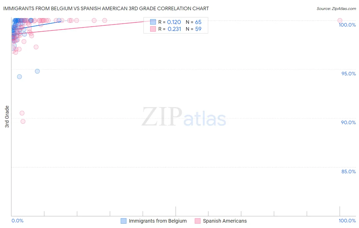 Immigrants from Belgium vs Spanish American 3rd Grade