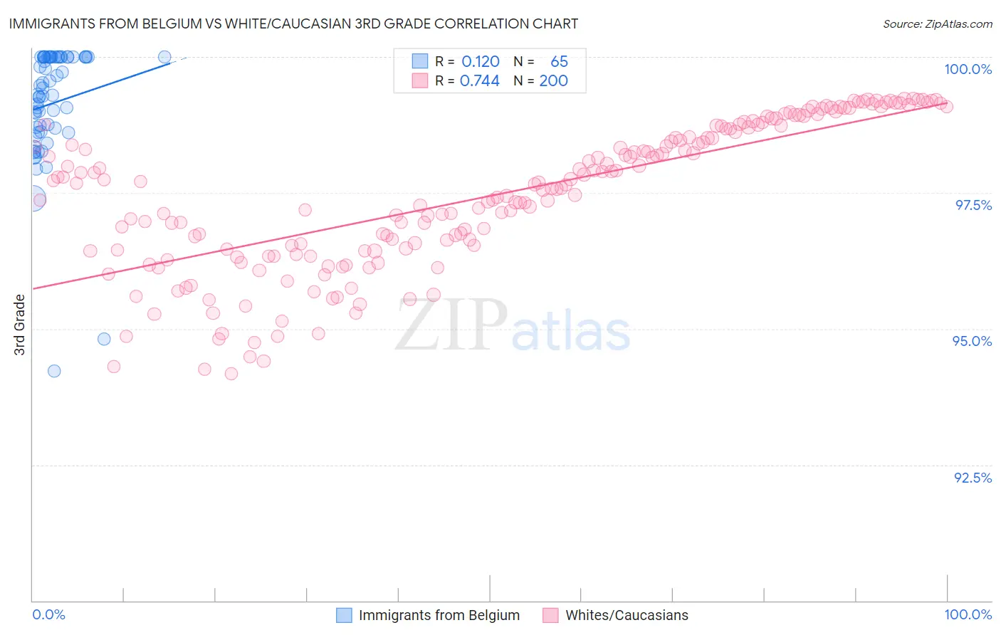 Immigrants from Belgium vs White/Caucasian 3rd Grade